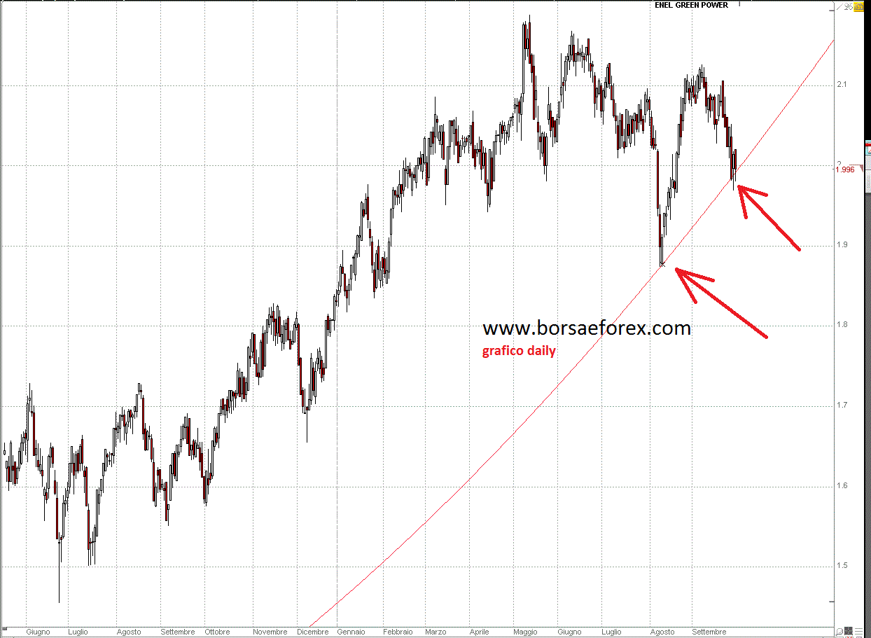 grafico ENEL Greenpower
