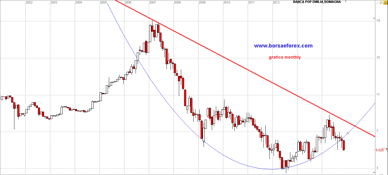 grafico bper