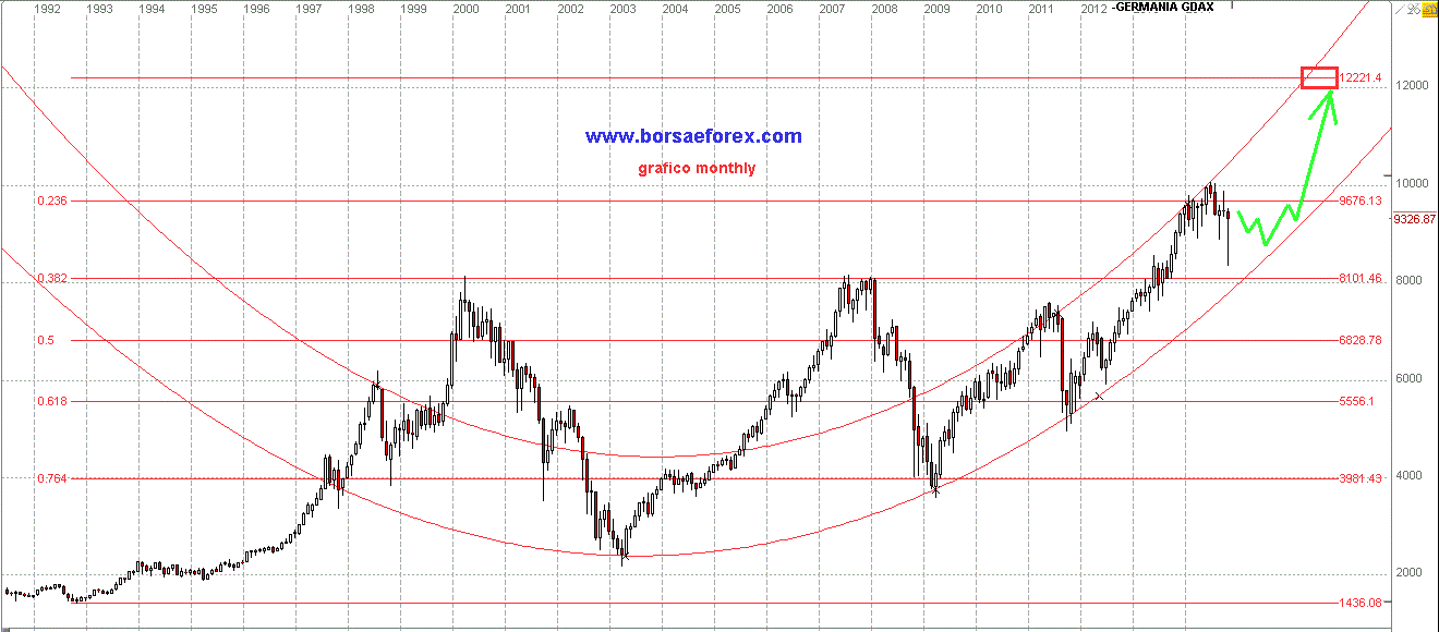 grafico dax