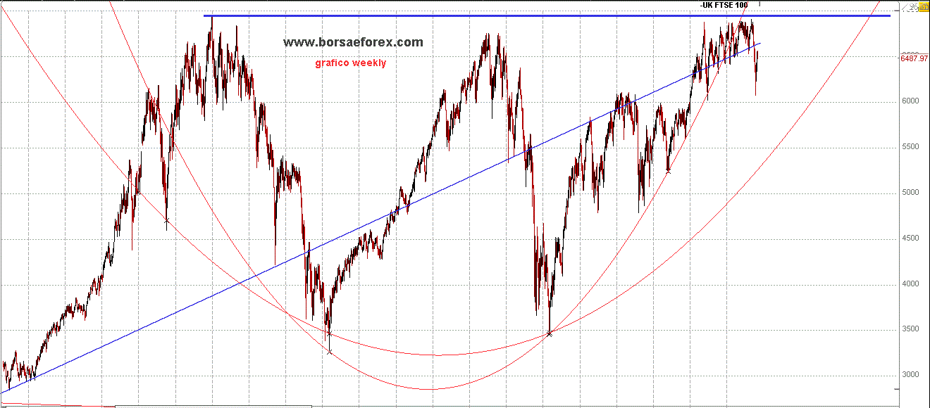 grafico ftse 100