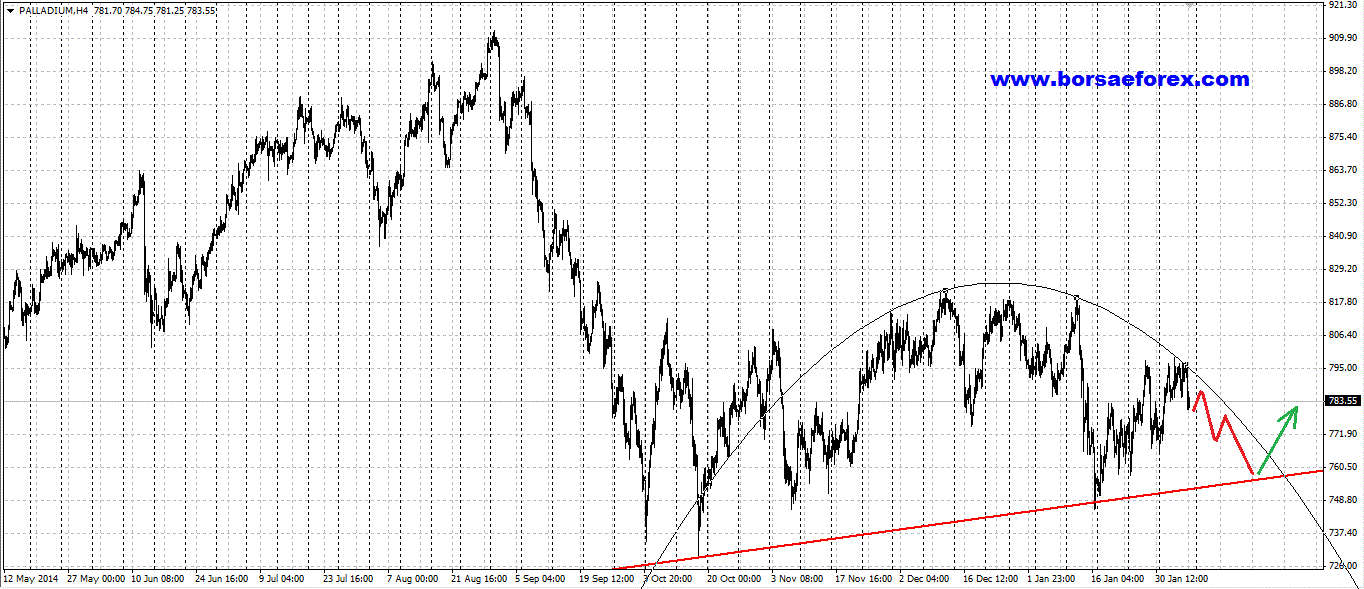 grafico palladio - chart palladium