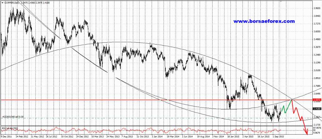 grafico rame - chart copper